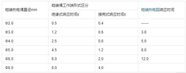 重慶鎧裝熱電偶的熱響應時間！_http://www.sziloveyou.cn_行業動態_第1張