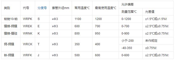 重慶鎧裝熱電偶的測溫范圍！_http://www.sziloveyou.cn_行業(yè)動態(tài)_第1張