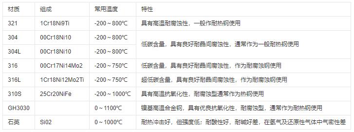 熱電偶保護管材質及常用溫度范圍！_http://www.sziloveyou.cn_行業動態_第1張