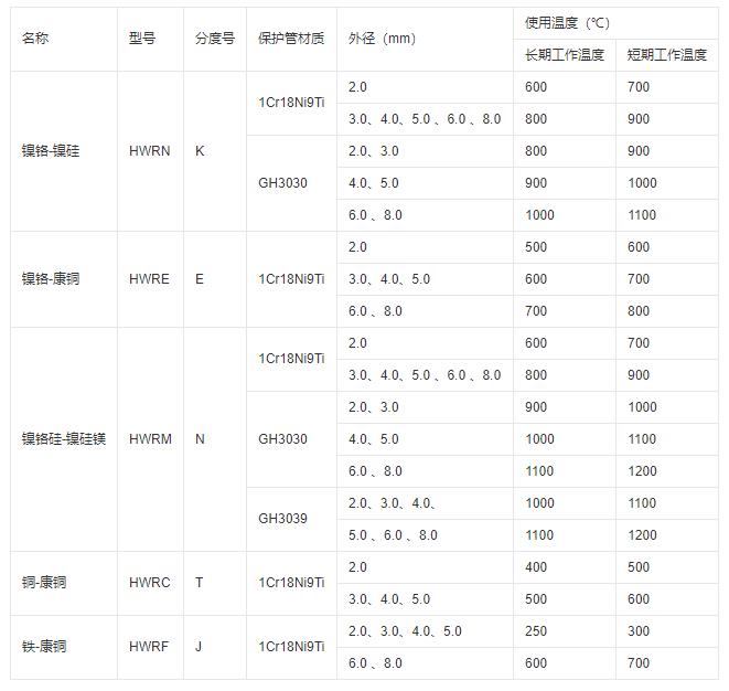 鎧裝式熱電偶推薦使用溫度！_http://www.sziloveyou.cn_行業(yè)動(dòng)態(tài)_第1張