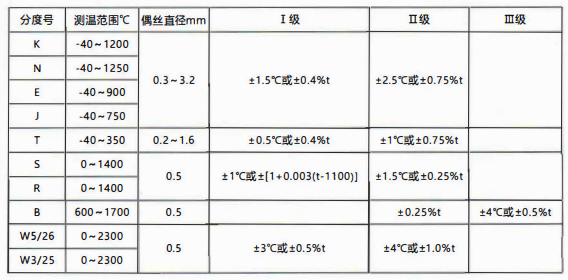 貴州省裝配熱電偶／熱電阻的性能特點(diǎn)和技術(shù)指標(biāo)！_http://www.sziloveyou.cn_行業(yè)動(dòng)態(tài)_第1張