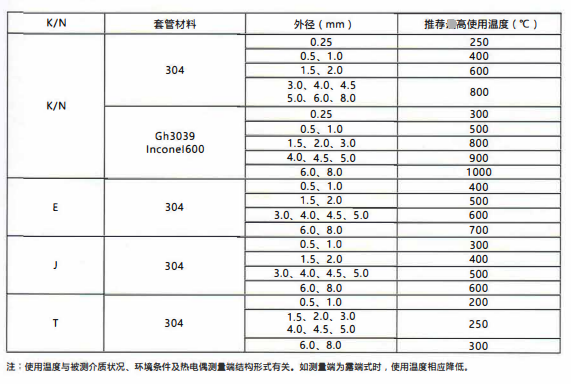 四川鎧裝熱電偶／熱電阻的測溫范圍！_http://www.sziloveyou.cn_行業動態_第2張