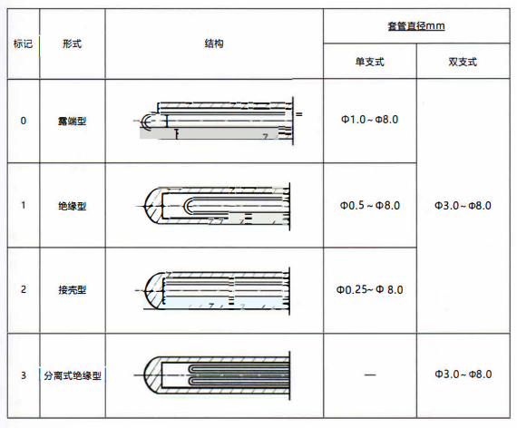 成都鎧裝熱電偶測量端形式！_http://www.sziloveyou.cn_行業動態_第1張