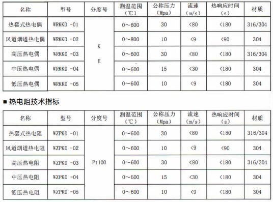 成都電站專用熱電偶/熱電阻定制！_http://www.sziloveyou.cn_行業動態_第1張