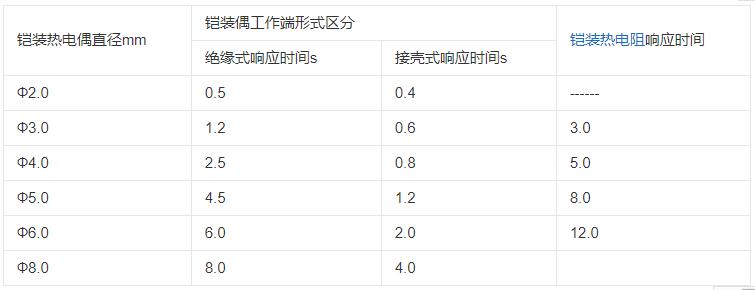 內蒙古鎧裝熱電偶響應時間應不大于下表數據！_http://www.sziloveyou.cn_行業動態_第1張