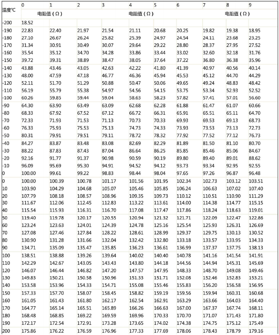 哈爾濱PT100熱電阻溫度阻值對應表！_http://www.sziloveyou.cn_行業動態_第1張